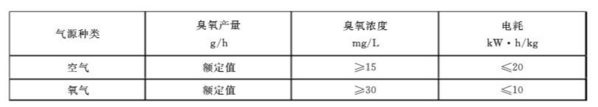 國(guó)標(biāo)對(duì)臭氧發(fā)生器臭氧濃度、產(chǎn)量及電耗指標(biāo)的要求
