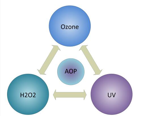 揭示高級氧化工藝 （AOP） 在水處理中的強(qiáng)大功能