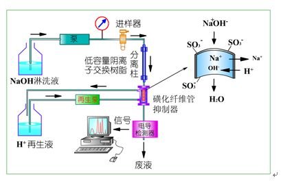 離子色譜分離柱/高壓輸液泵怎么維護(hù)