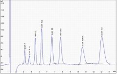 HCO3與7種陰離子同時分析