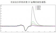 伏安法分析低濃度CN-金屬的線性和重現(xiàn)性譜圖