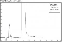 氧彈燃燒法測定NHFR（阻燃劑）中Cl-含量