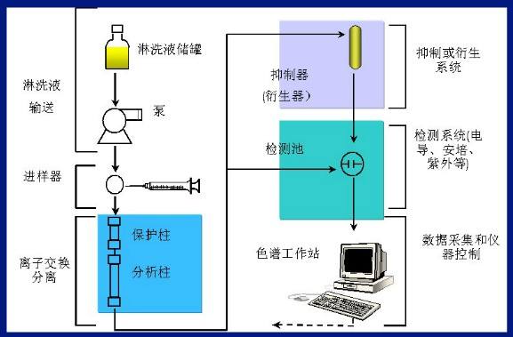 離子色譜儀抑制器的常見故障怎么去排查?