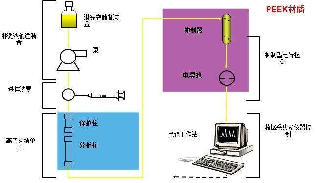 簡述離子色譜儀常見的三種進(jìn)樣系統(tǒng)