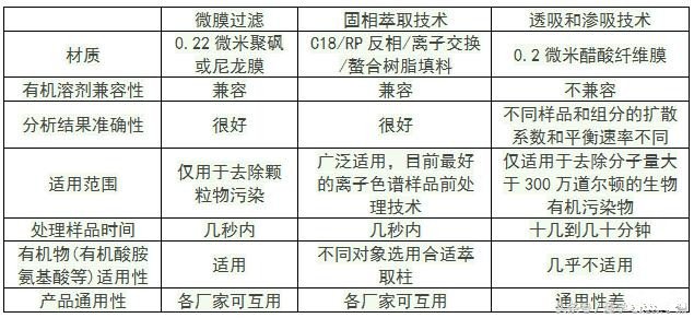 離子色譜預處理技術 離子色譜預處理技術