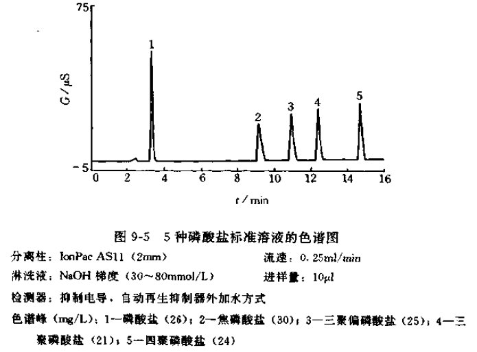 磷酸鹽的標(biāo)準(zhǔn)離子色譜圖 磷酸鹽的標(biāo)準(zhǔn)離子色譜圖