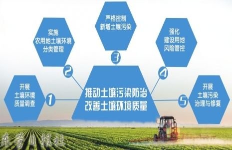 土壤污染防治 土壤污染防治