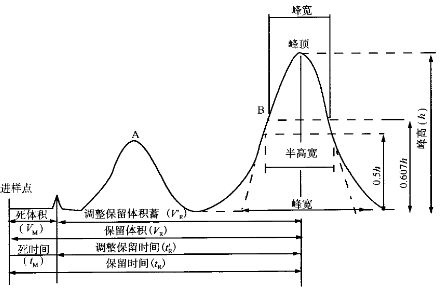 化驗室常用色譜分析檢測儀器(含離子色譜)對測試試樣的要求