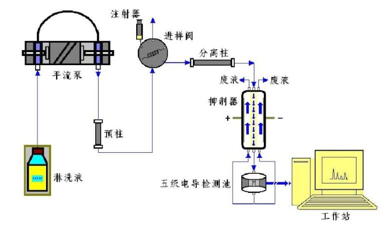 離子色譜儀能夠適用什么行業(yè)