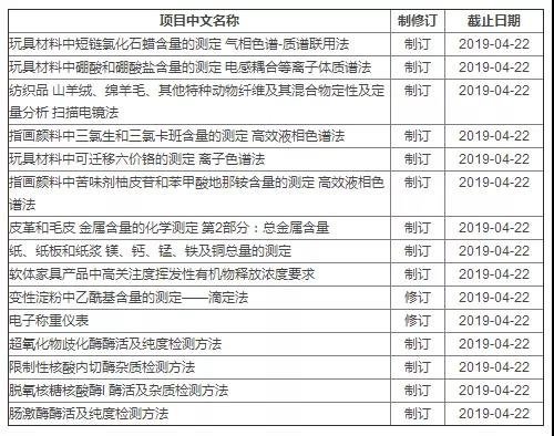 氣相色譜、離子色譜法、質(zhì)譜聯(lián)用法及滴定法等有關(guān)規(guī)范將會制(修)定