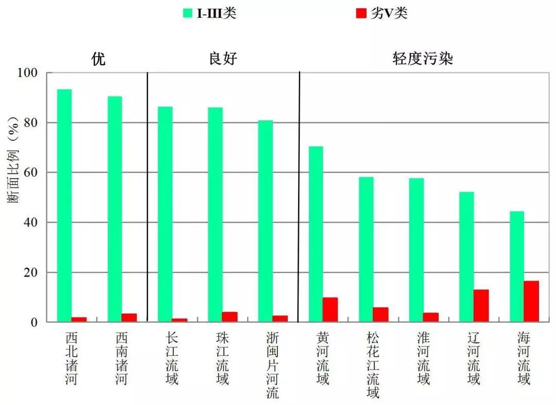 國家地表水考評斷面綜合排名