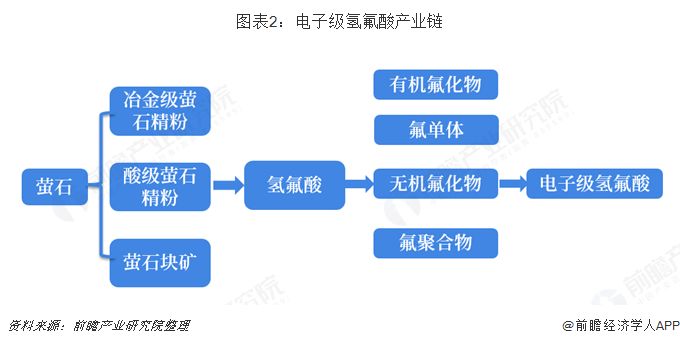 韓日貿(mào)易爭(zhēng)端 電子級(jí)氫氟酸成利器
