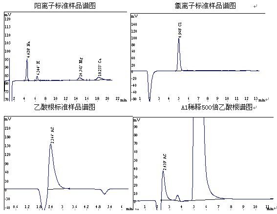 透析液的陰陽離子色譜 透析液的陰陽離子色譜