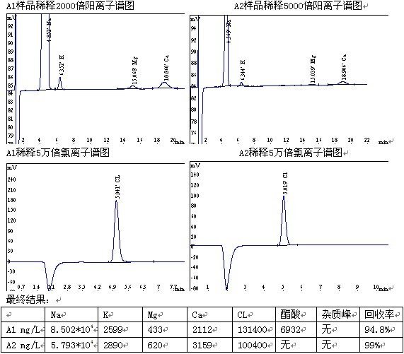透析液的陰陽離子色譜 透析液的陰陽離子色譜