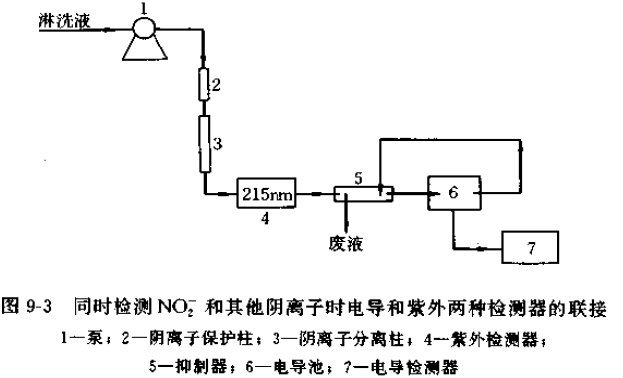 亞硝酸鹽的常見檢驗分析方法 亞硝酸鹽的常見檢驗分析方法