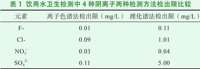 飲用水水質(zhì)分析，離子色譜法比理化檢驗法更具有優(yōu)越性