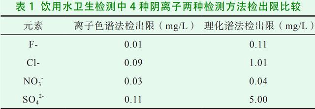 飲用水水質(zhì)分析，離子色譜法比理化檢驗(yàn)法更具有優(yōu)越性