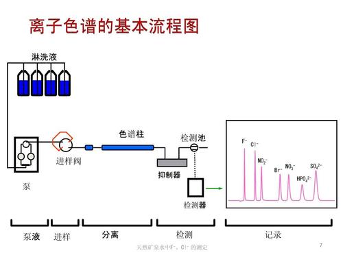 液相色譜或離子交換色譜從業(yè)者需掌握的7個知識點