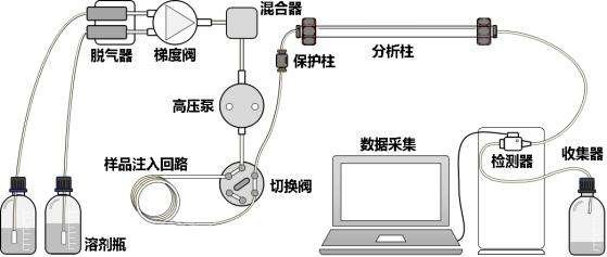 液相色譜法的原理