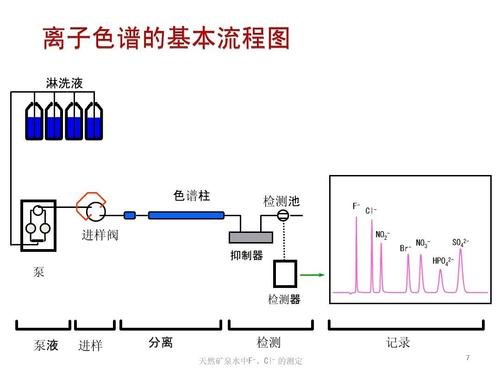離子色譜的基本原理