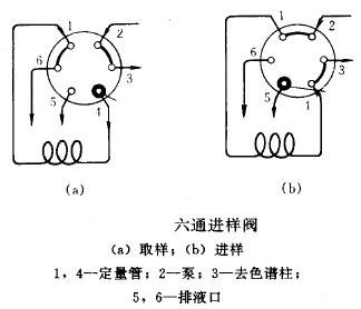 離子色譜六通閥進(jìn)樣器