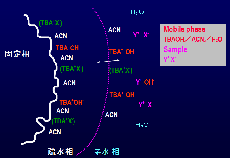 離子色譜的分離基本原理