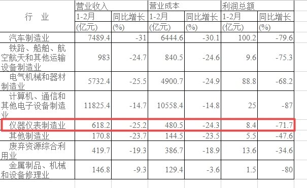儀器儀表設(shè)備制造業(yè)利潤同比減少71.7% 儀器儀表設(shè)備制造業(yè)利潤同比減少71.7%