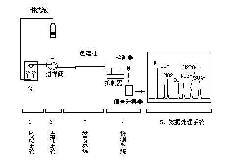 用到離子色譜法的國家環(huán)境保護(hù)標(biāo)準(zhǔn)：水質(zhì)檢測篇