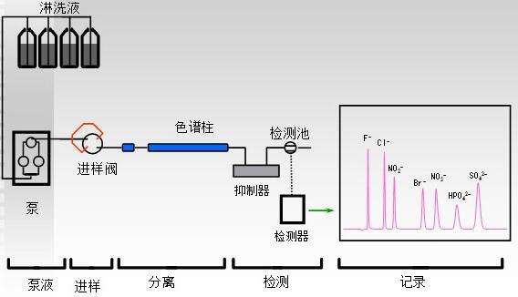 環(huán)境空氣及廢氣檢測的離子色譜法 國家環(huán)境保護(hù)標(biāo)準(zhǔn)