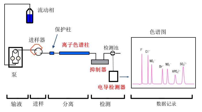 三項(xiàng)離子色譜法國家標(biāo)準(zhǔn)正在起草中 涉及半導(dǎo)體、玩具及農(nóng)業(yè)領(lǐng)域