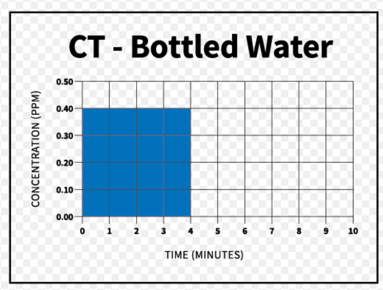 了解 CT 值：CT在臭氧消毒中意味著什么？