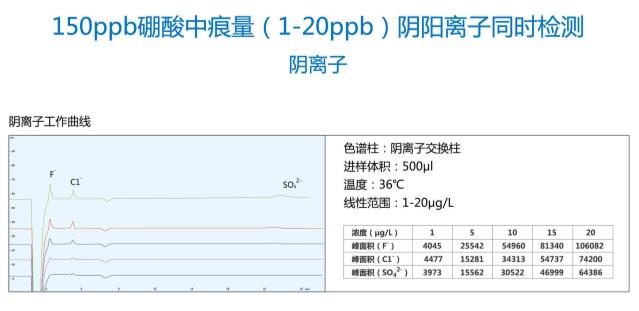 150ppb硼酸中痕量(1-20ppb）陰陽離子同時(shí)檢測(cè) 陰離子