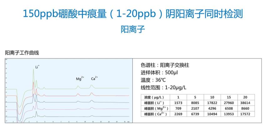 150ppb硼酸中痕量（1-20ppb）陰陽離子同時(shí)檢測(cè) 陽離子