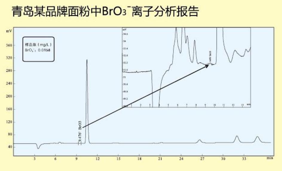 青島某品牌面粉中BrO3離子分析報(bào)告