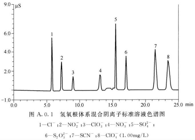 氫氧根體系混合陰離子標(biāo)準(zhǔn)溶液色譜圖