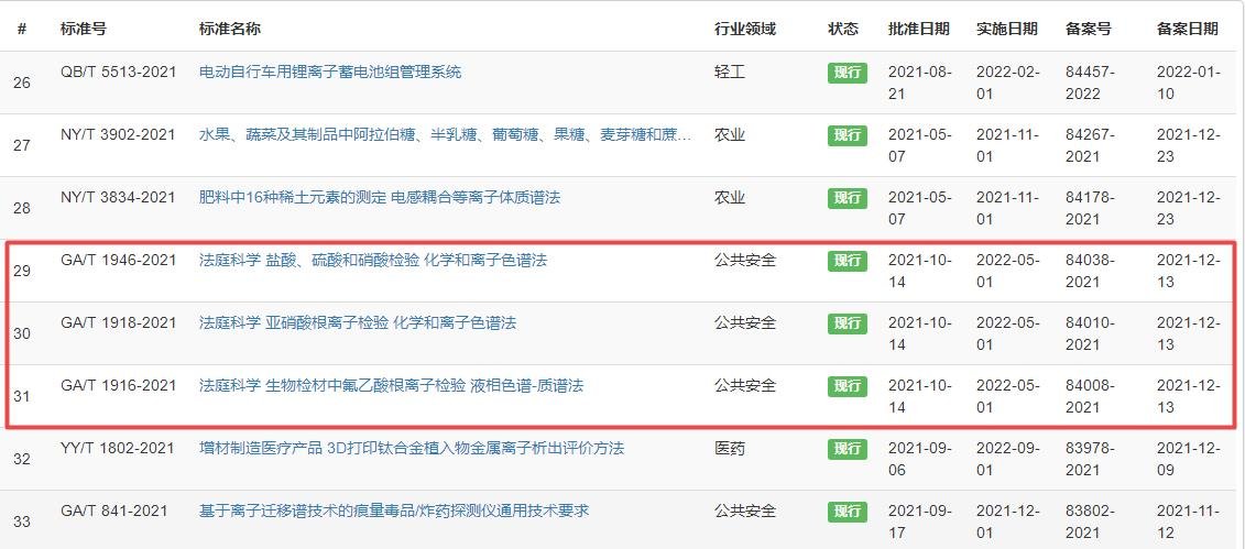 三項法庭科學行標已實施 涉及離子色譜法測定亞硝酸根，鹽酸、硫酸和硝酸