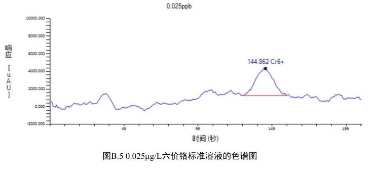 六價鉻標準溶液的離子色譜圖