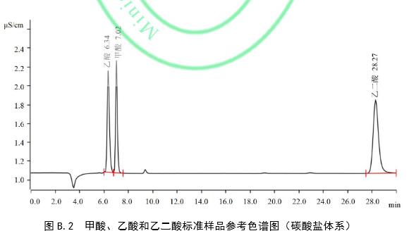 HJ1271-2022環(huán)境空氣顆粒物中甲酸、乙酸和乙二酸的測定 離子色譜法 將于2023-06